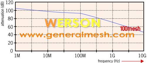 EMI shielding Performance